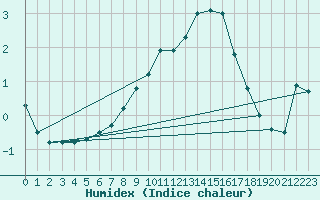 Courbe de l'humidex pour Luzern