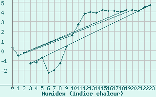 Courbe de l'humidex pour Diepholz