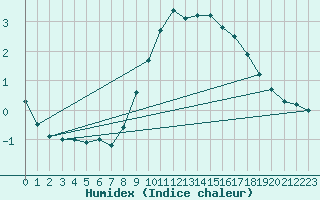 Courbe de l'humidex pour Dourbes (Be)