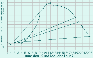 Courbe de l'humidex pour Muehldorf