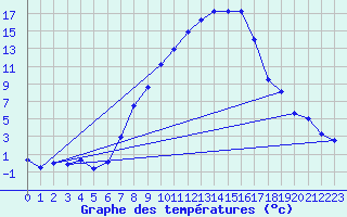 Courbe de tempratures pour Thun