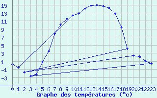 Courbe de tempratures pour Dagloesen