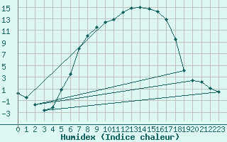 Courbe de l'humidex pour Dagloesen