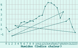 Courbe de l'humidex pour Charleville-Mzires (08)