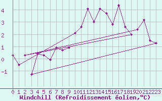 Courbe du refroidissement olien pour Alfeld