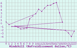 Courbe du refroidissement olien pour Kyritz