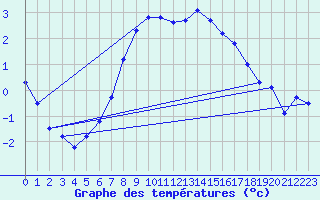 Courbe de tempratures pour Bramon