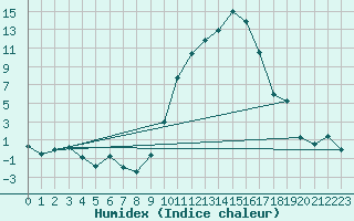 Courbe de l'humidex pour Rodez (12)