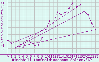 Courbe du refroidissement olien pour Luch-Pring (72)