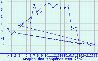 Courbe de tempratures pour Hohenpeissenberg