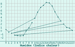 Courbe de l'humidex pour Simbach/Inn