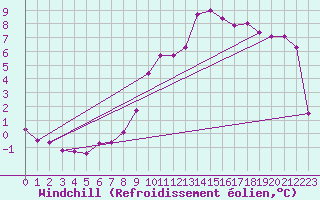 Courbe du refroidissement olien pour Wynau