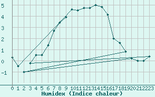 Courbe de l'humidex pour Vaestmarkum