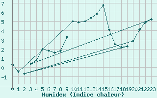 Courbe de l'humidex pour Engelberg