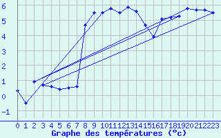 Courbe de tempratures pour Sirdal-Sinnes