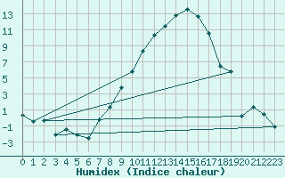 Courbe de l'humidex pour Zell Am See