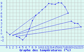 Courbe de tempratures pour Oehringen