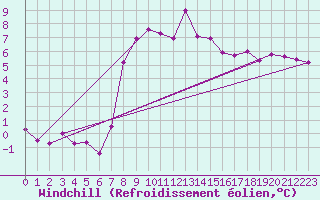 Courbe du refroidissement olien pour Paganella