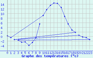 Courbe de tempratures pour Ulrichen