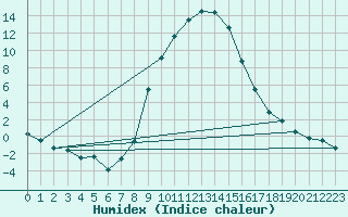 Courbe de l'humidex pour Ulrichen