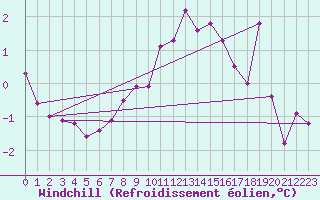 Courbe du refroidissement olien pour Aigen Im Ennstal