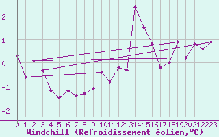 Courbe du refroidissement olien pour Sierra de Alfabia