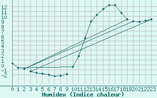 Courbe de l'humidex pour Kernascleden (56)