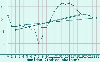 Courbe de l'humidex pour Chlons-en-Champagne (51)