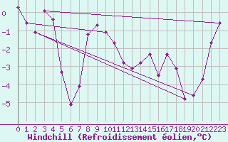 Courbe du refroidissement olien pour Elblag