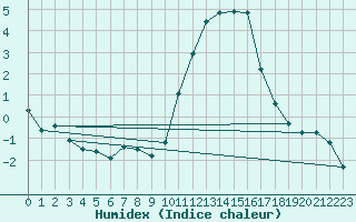 Courbe de l'humidex pour Valleroy (54)