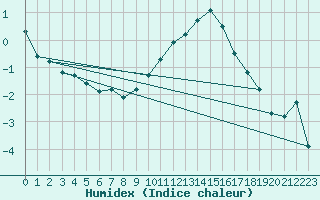 Courbe de l'humidex pour Plussin (42)