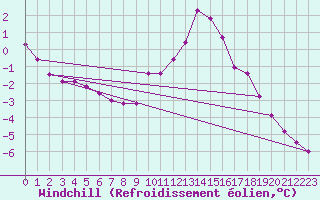 Courbe du refroidissement olien pour Weybourne