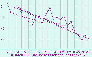 Courbe du refroidissement olien pour Mont-Rigi (Be)