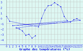 Courbe de tempratures pour Scill (79)