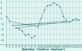 Courbe de l'humidex pour Scill (79)