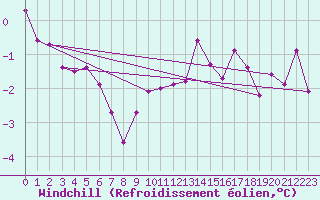 Courbe du refroidissement olien pour Belfort-Dorans (90)