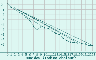 Courbe de l'humidex pour Feuerkogel