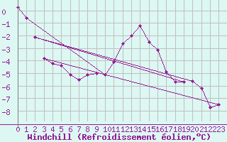 Courbe du refroidissement olien pour Leiser Berge