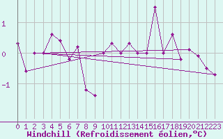 Courbe du refroidissement olien pour Capo Palinuro