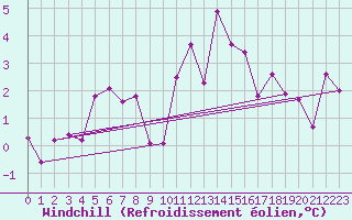 Courbe du refroidissement olien pour Charterhall