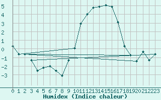 Courbe de l'humidex pour Lahr (All)