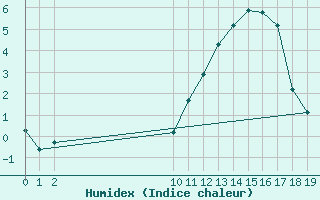 Courbe de l'humidex pour Bouligny (55)