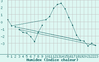 Courbe de l'humidex pour Ulm-Mhringen