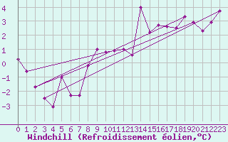 Courbe du refroidissement olien pour Reims-Prunay (51)