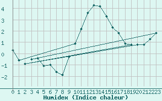 Courbe de l'humidex pour Melle (Be)