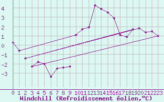 Courbe du refroidissement olien pour Giswil