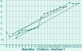 Courbe de l'humidex pour Reims-Prunay (51)