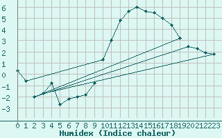 Courbe de l'humidex pour Colmar (68)