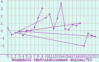 Courbe du refroidissement olien pour Kuusiku