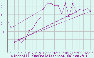 Courbe du refroidissement olien pour Krangede